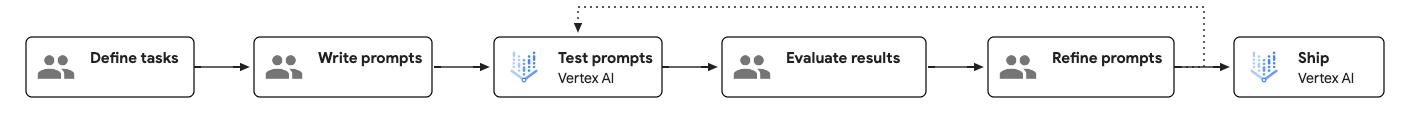 Flux de treball de l'enginyeria d'instruccions